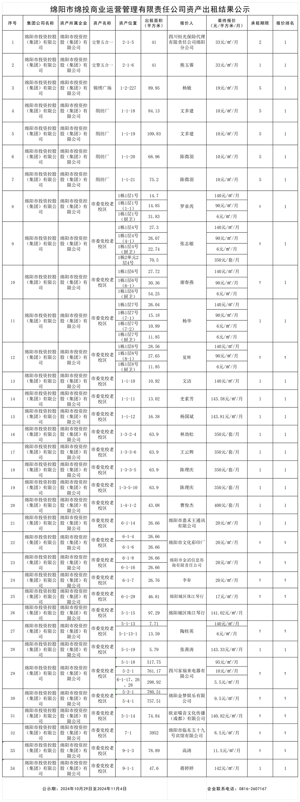 绵阳市十大体育网站商业运营管理有限责任公司资产出租结果公示_结果公示模板