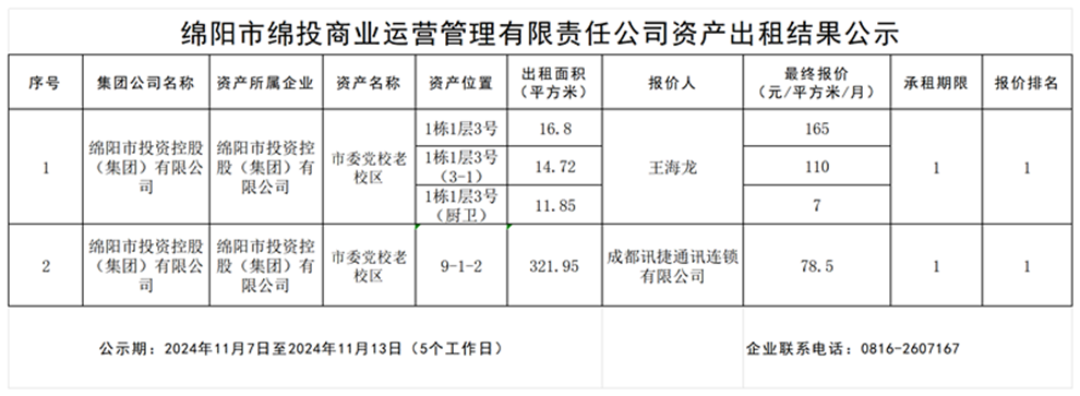 绵阳市十大体育网站商业运营管理有限责任公司资产出租结果公示_结果公示模板_结果公示模板