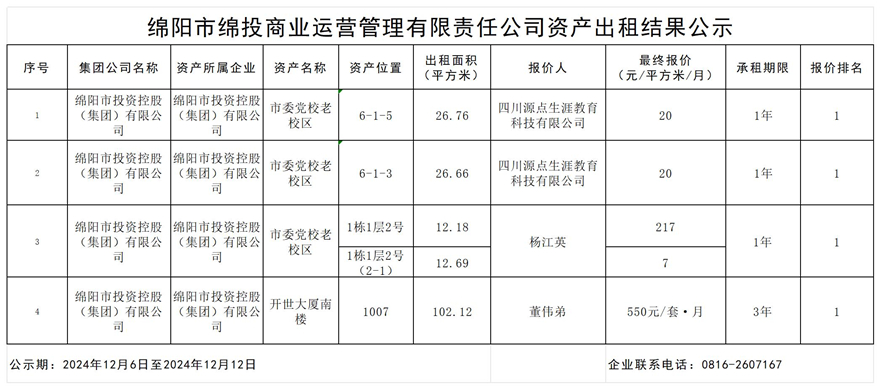 绵阳市十大体育网站商业运营管理有限责任公司资产出租结果公示_结果公示模板_结果公示模板