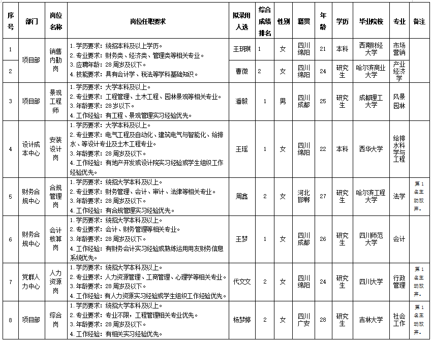 十大体育网站置地校招 十大体育网站置地校招