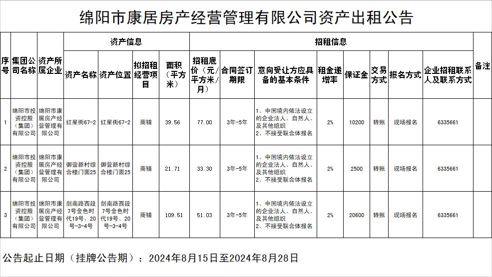 绵阳市康居房产经营管理有限公司资产出租公告