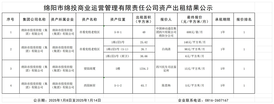 绵阳市十大体育网站商业运营管理有限责任公司资产出租结果公示_结果公示模板