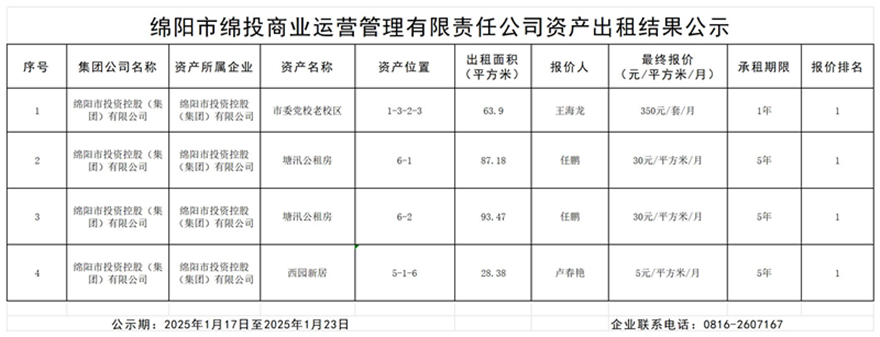 绵阳市十大体育网站商业运营管理有限责任公司资产出租结果公示_结果公示模板