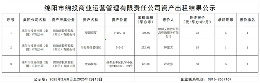 绵阳市十大体育网站商业运营管理有限责任公司资产出租结果公示_结果公示模板_副本